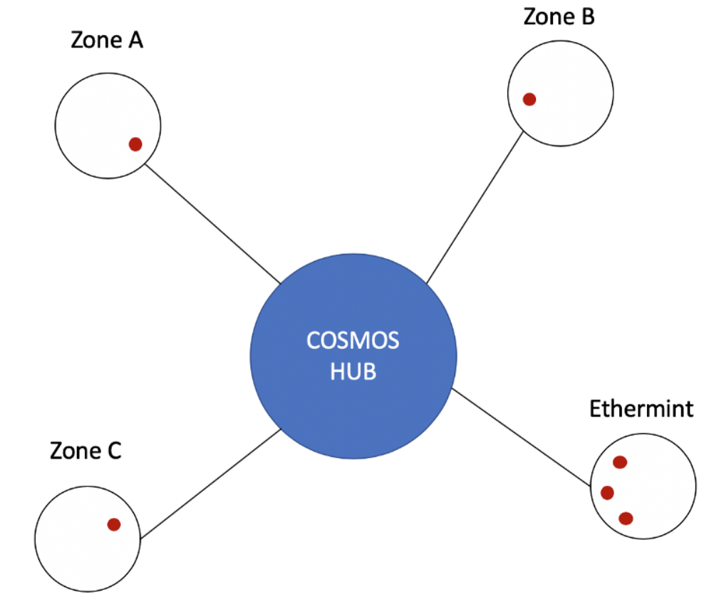 Cosmos&Polkadot V.S. Layer2 Stacks篇章(一)：技术方案全面梳理