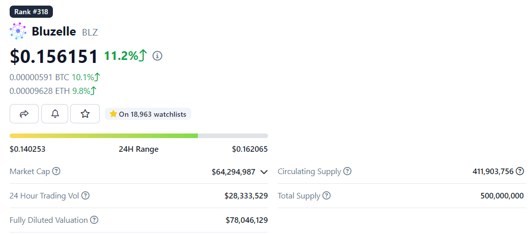 二级市场观察：一个月上涨300%，Bluzelle短期资金面发生了何种变化？