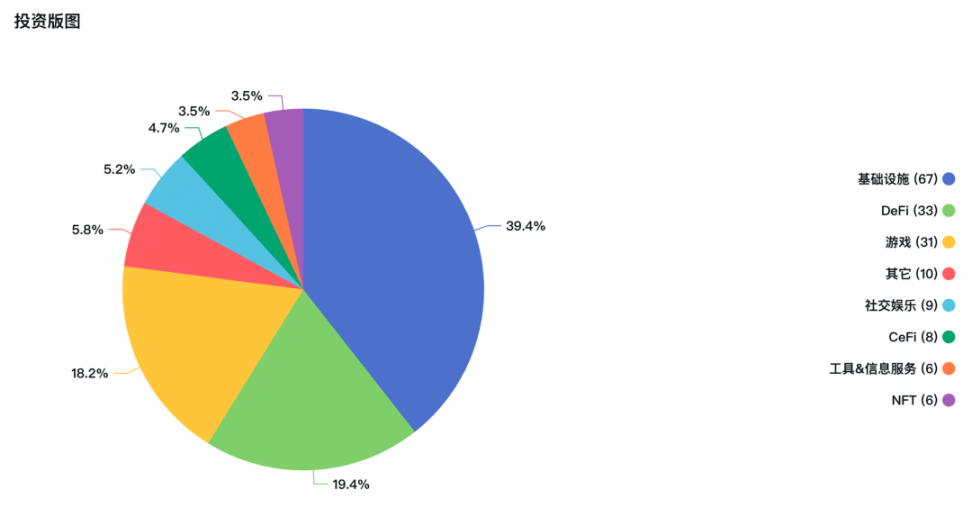 以15.4%空投率登顶，盘点Binance Labs参投的19个未发币潜力项目