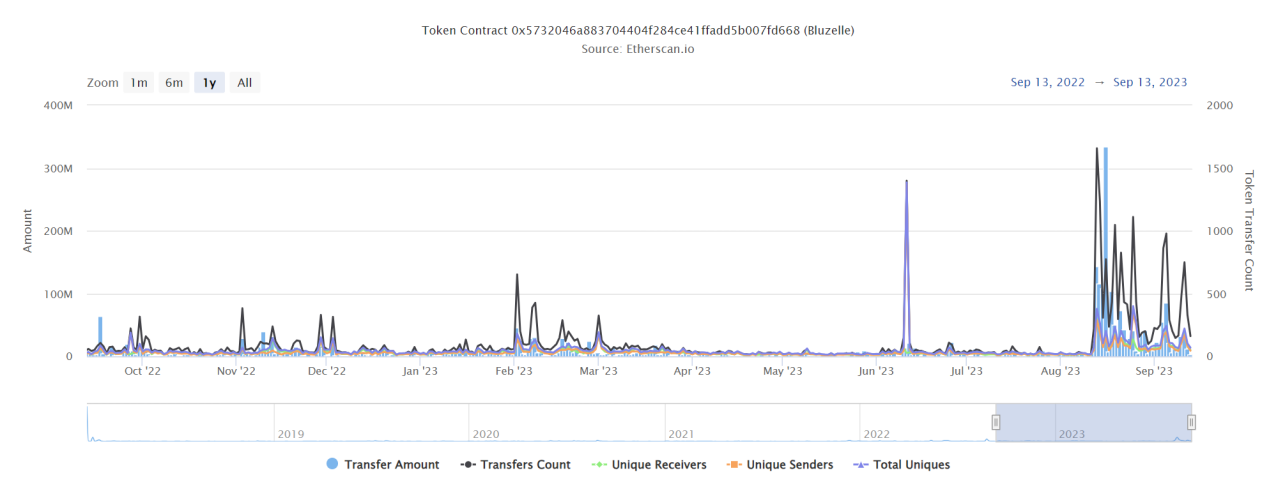 二级市场观察：一个月上涨300%，Bluzelle短期资金面发生了何种变化？