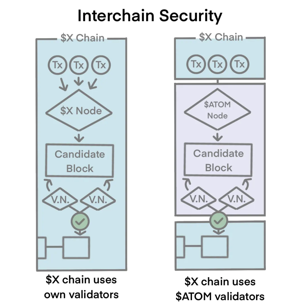 Cosmos&Polkadot V.S. Layer2 Stacks篇章(一)：技术方案全面梳理