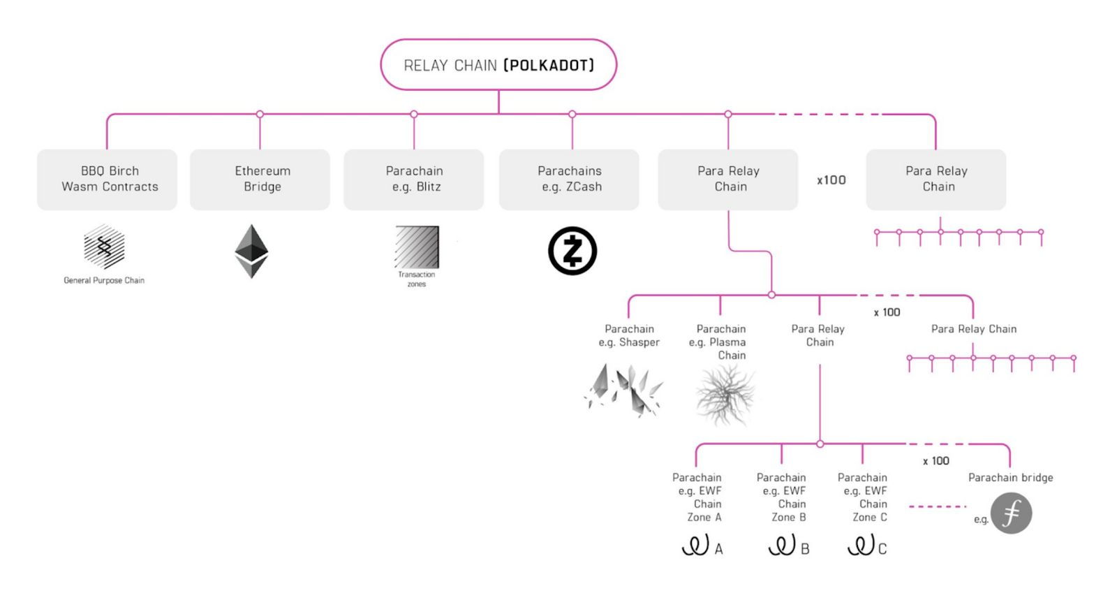 Cosmos&Polkadot V.S. Layer2 Stacks篇章(一)：技术方案全面梳理