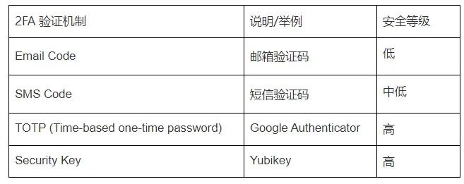 一览主流加密交易所账号密码泄露数据及安全机制分析
