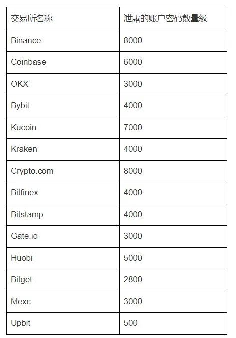一览主流加密交易所账号密码泄露数据及安全机制分析