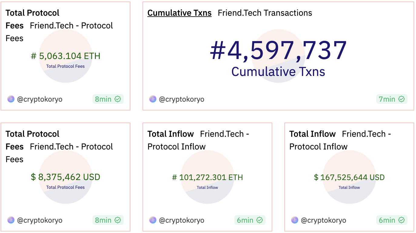 分析：为什么Friend Tech没像其他SocialFi一样一波流热度，又潜藏哪些风险点