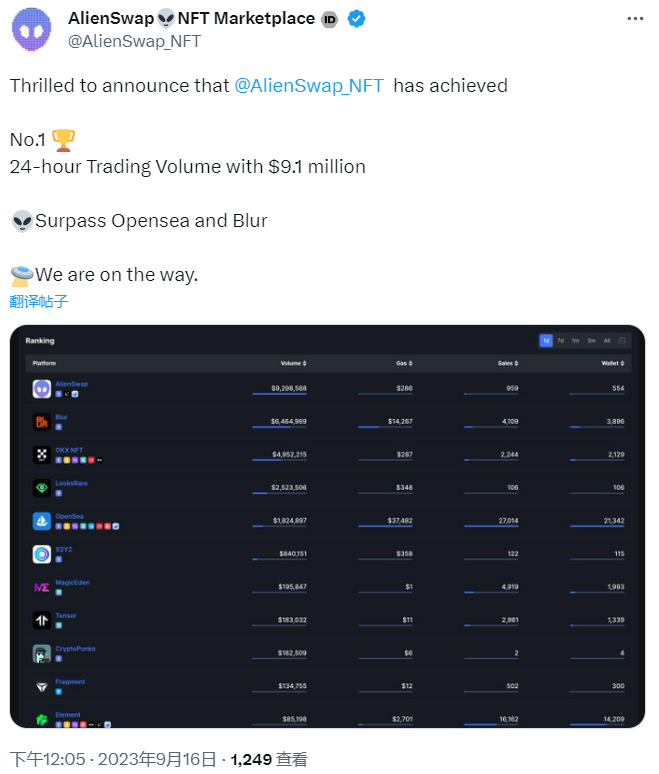 AlienSwap全网24小时交易量超过OpenSea和Blur位列第一