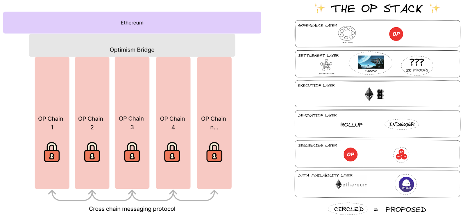 Cosmos&Polkadot V.S. Layer2 Stacks篇章(一)：技术方案全面梳理
