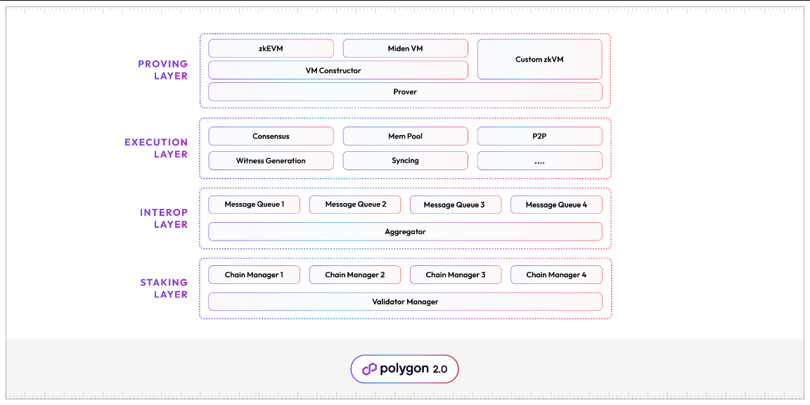 Cosmos&Polkadot V.S. Layer2 Stacks篇章(一)：技术方案全面梳理