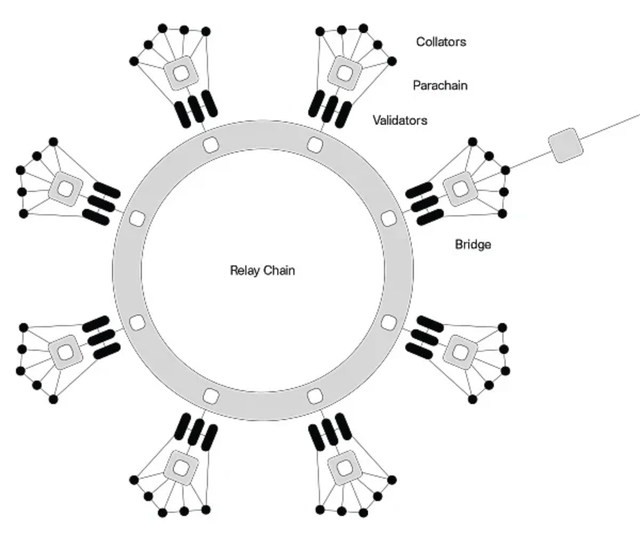 Cosmos&Polkadot V.S. Layer2 Stacks篇章(一)：技术方案全面梳理