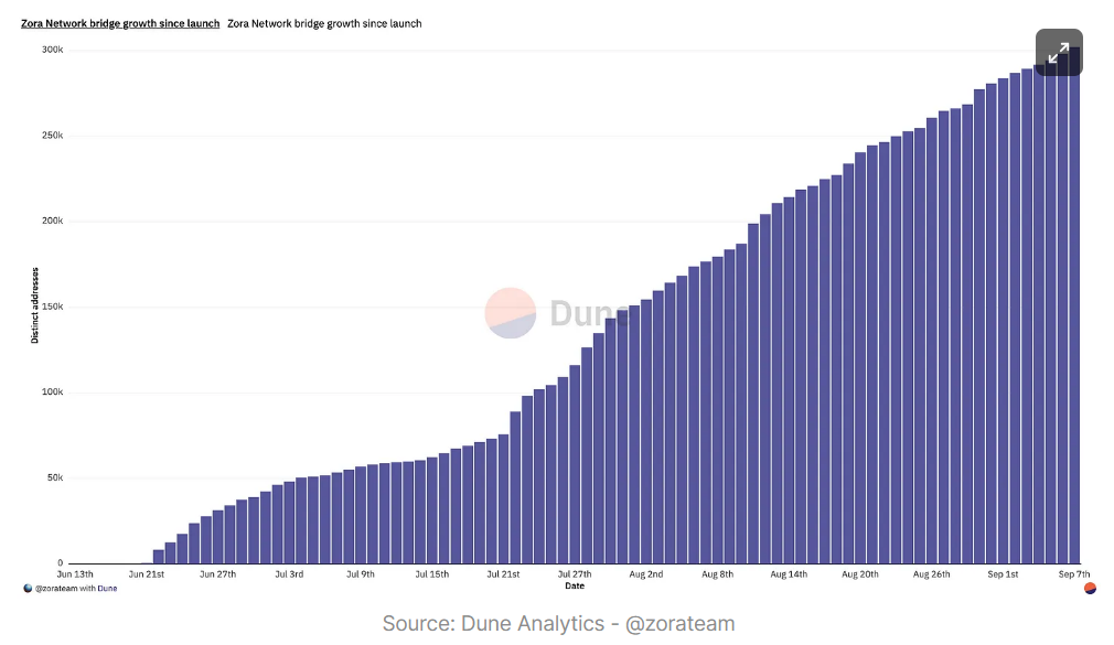 数读四大主流Layer2方案现状：Arbtrium占据过半市场份额，Zora单月创作者数量增长超97%