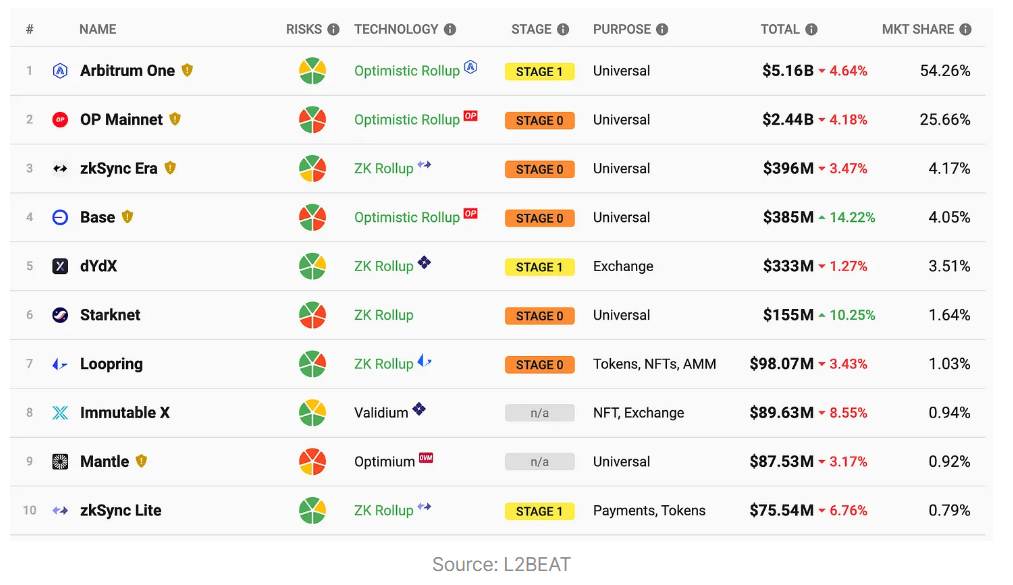 数读四大主流Layer2方案现状：Arbtrium占据过半市场份额，Zora单月创作者数量增长超97%