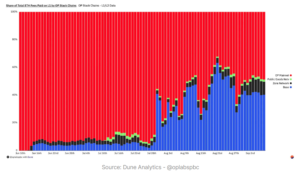 数读四大主流Layer2方案现状：Arbtrium占据过半市场份额，Zora单月创作者数量增长超97%