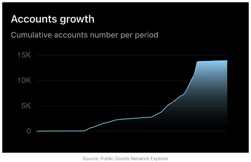 数读四大主流Layer2方案现状：Arbtrium占据过半市场份额，Zora单月创作者数量增长超97%