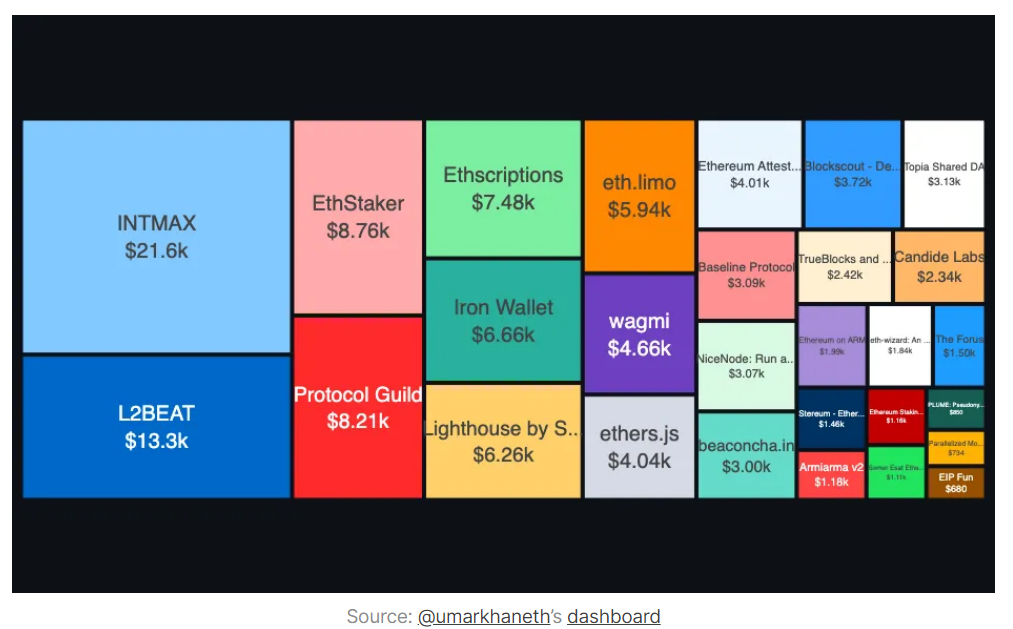 数读四大主流Layer2方案现状：Arbtrium占据过半市场份额，Zora单月创作者数量增长超97%