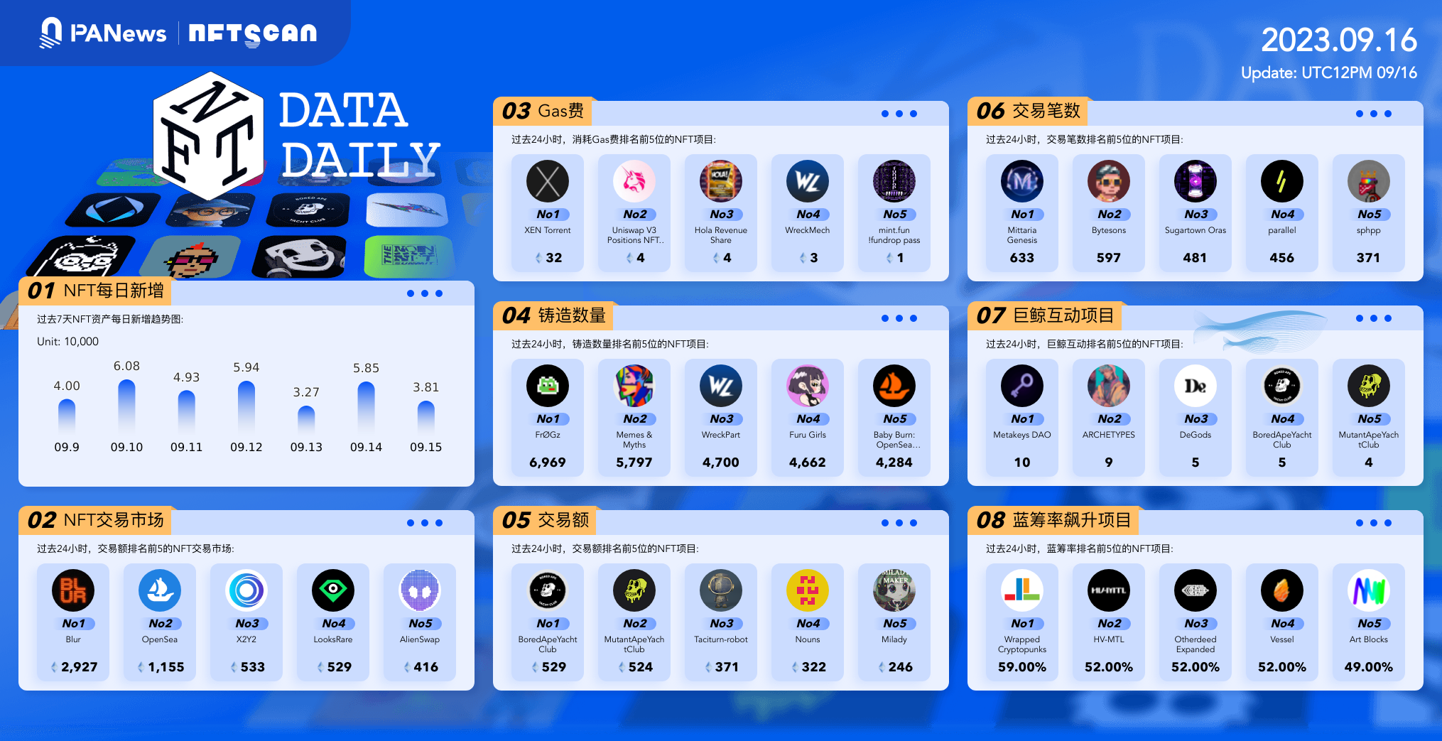 日报｜Tip Coin将代币上线推至9月19日；赵长鹏称币安美国CEO离职是为了休息