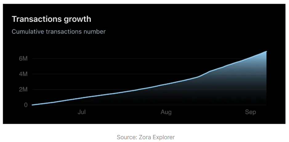 数读四大主流Layer2方案现状：Arbtrium占据过半市场份额，Zora单月创作者数量增长超97%