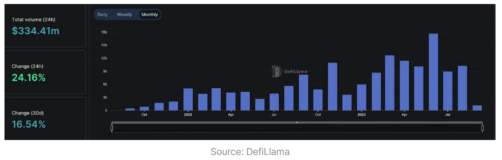 数读四大主流Layer2方案现状：Arbtrium占据过半市场份额，Zora单月创作者数量增长超97%