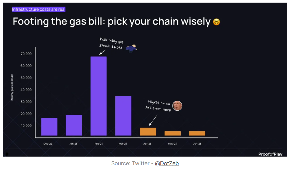 数读四大主流Layer2方案现状：Arbtrium占据过半市场份额，Zora单月创作者数量增长超97%