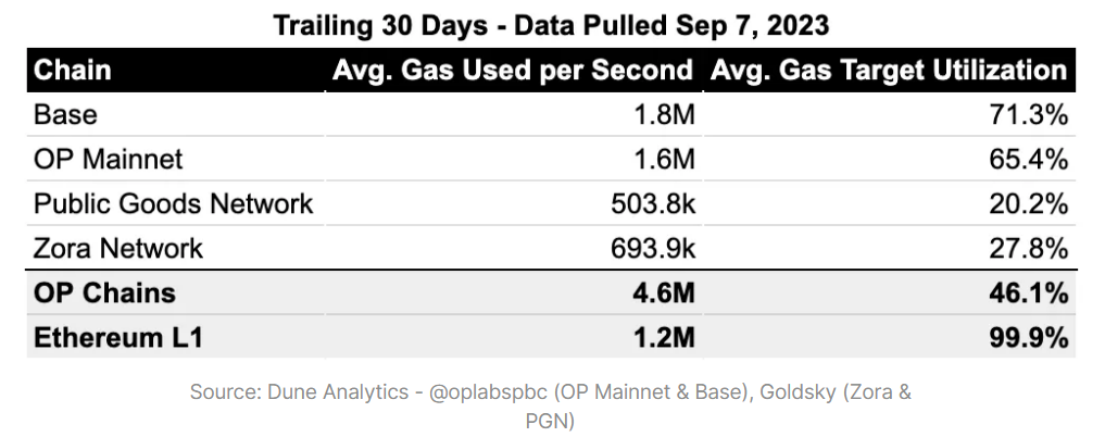 数读四大主流Layer2方案现状：Arbtrium占据过半市场份额，Zora单月创作者数量增长超97%
