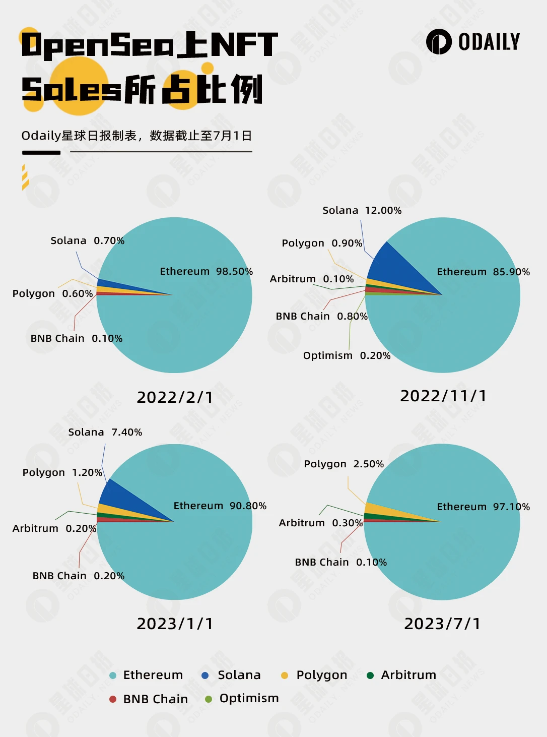 各自为市，数据解读NFT交易所的困兽之斗