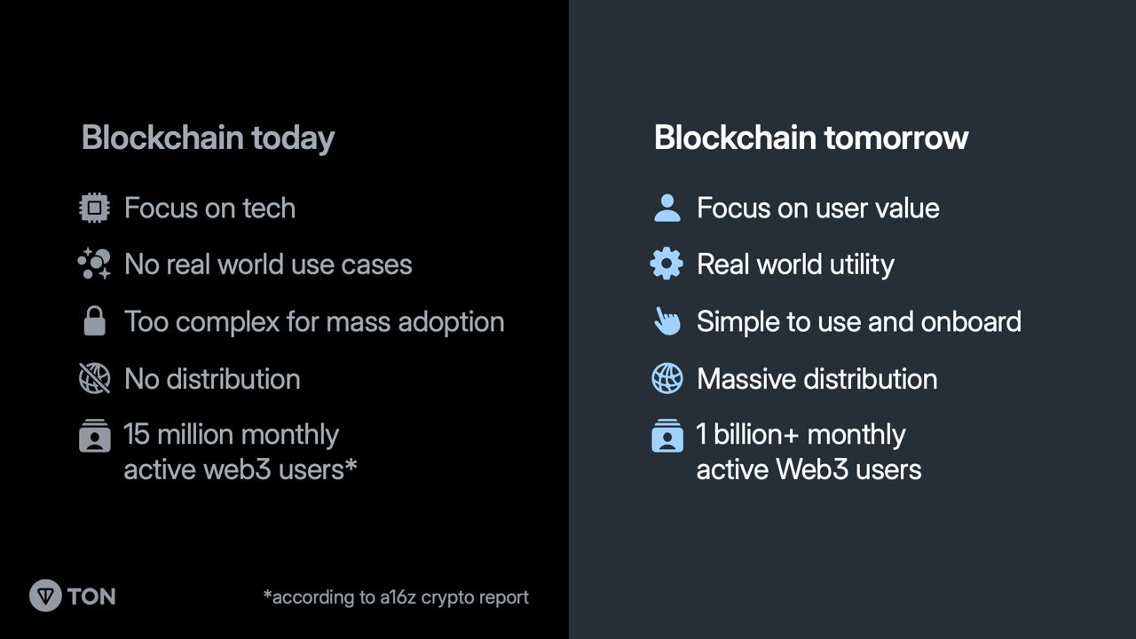 对话TON基金会:TON公链的发展现状与未来展望