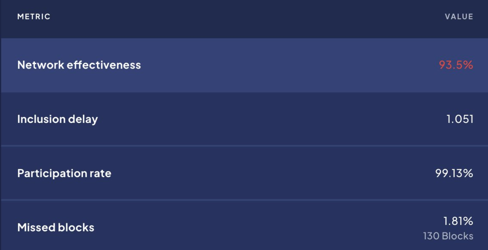 以太坊验证者的网络有效性近日达到Shapella升级以来的最低水平