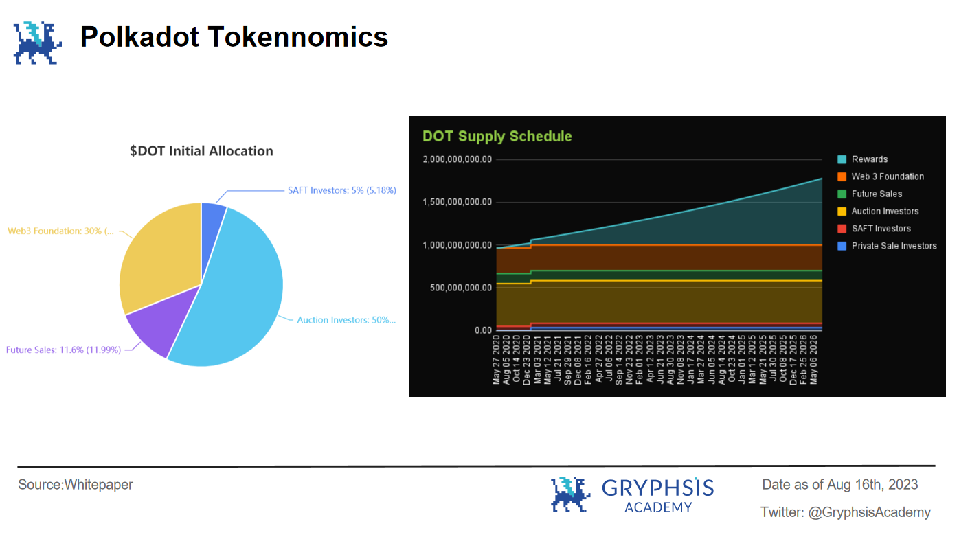 Cosmos&Polkadot V.S. Layer2 Stacks篇章(二):代币经济与生态发展