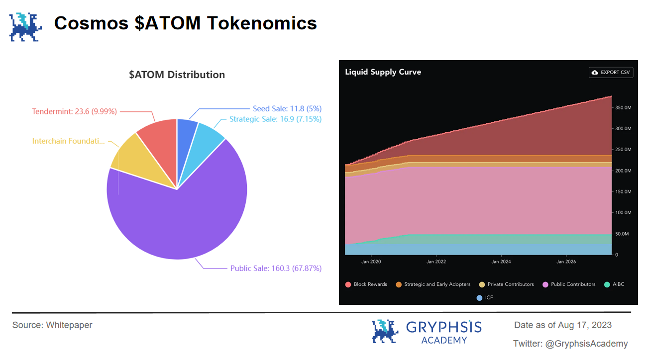 Cosmos&Polkadot V.S. Layer2 Stacks篇章(二):代币经济与生态发展