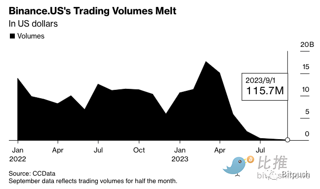 诉讼拉锯战升级，SEC要求调查Binance.US资产