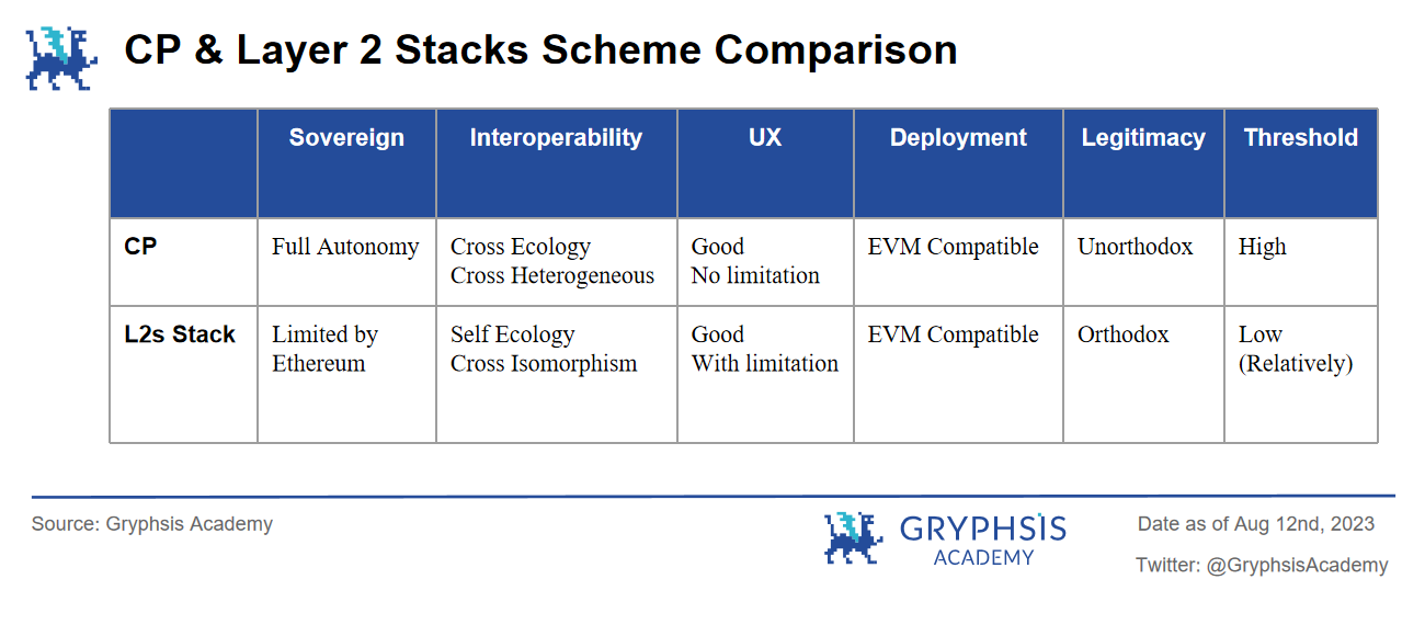 Cosmos&Polkadot V.S. Layer2 Stacks篇章(二):代币经济与生态发展