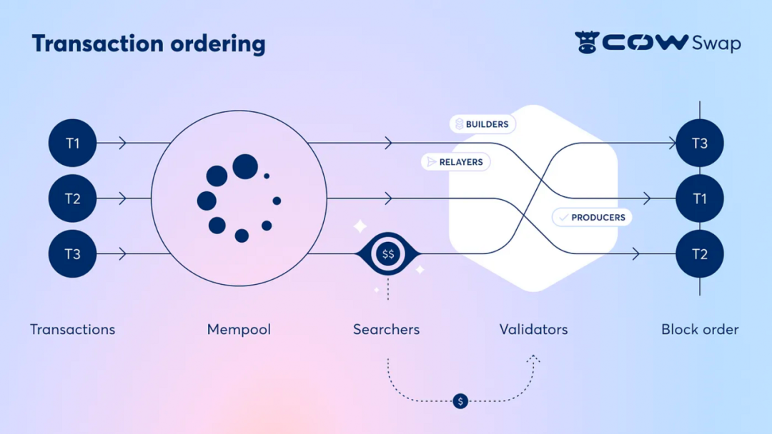 UniswapX涉嫌抄袭，CowSwap才是未来Intent的DEX形态？