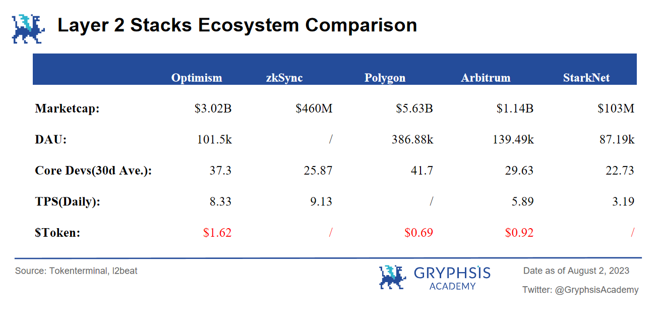 Cosmos&Polkadot V.S. Layer2 Stacks篇章(二):代币经济与生态发展