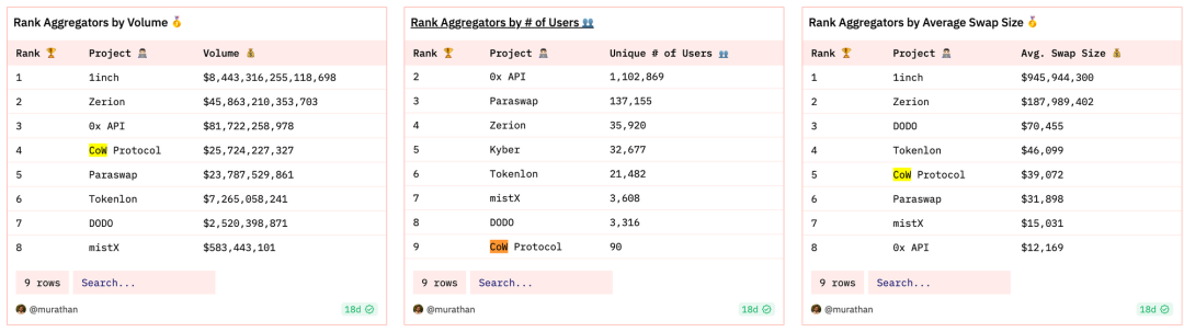 UniswapX涉嫌抄袭，CowSwap才是未来Intent的DEX形态？