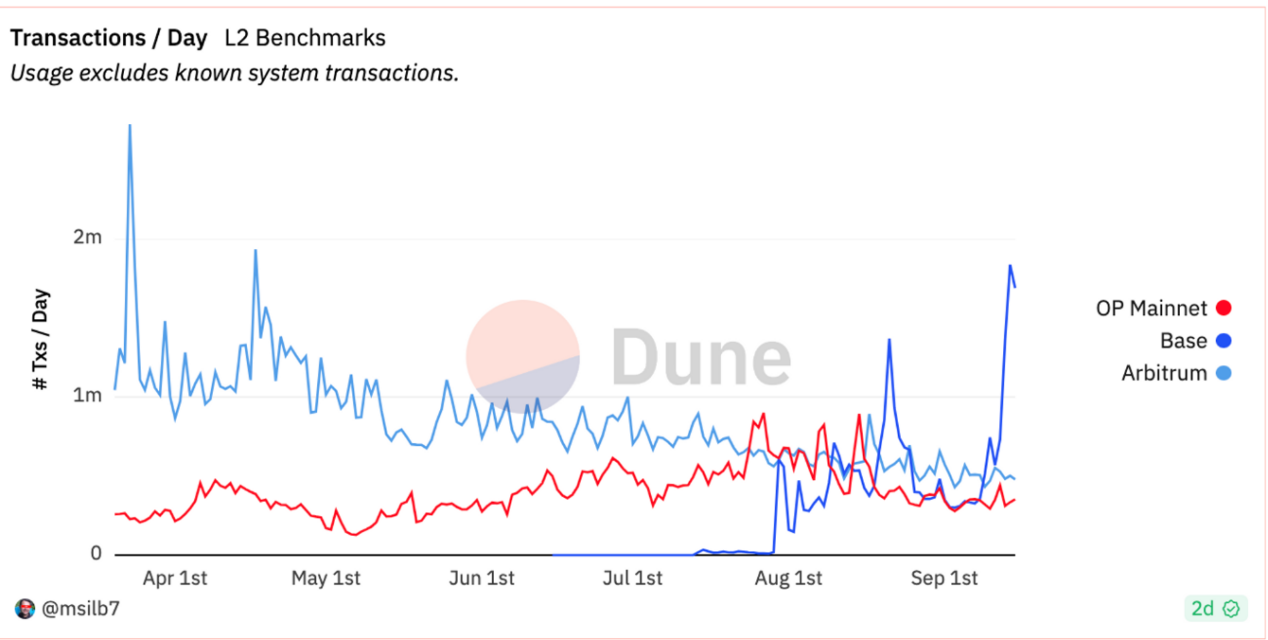加密赛道周报[2023/09/18]：整体市场反弹，各赛道数据回暖