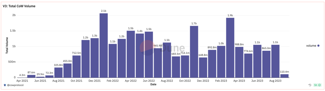 UniswapX涉嫌抄袭，CowSwap才是未来Intent的DEX形态？