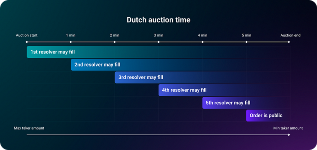 UniswapX涉嫌抄袭，CowSwap才是未来Intent的DEX形态？