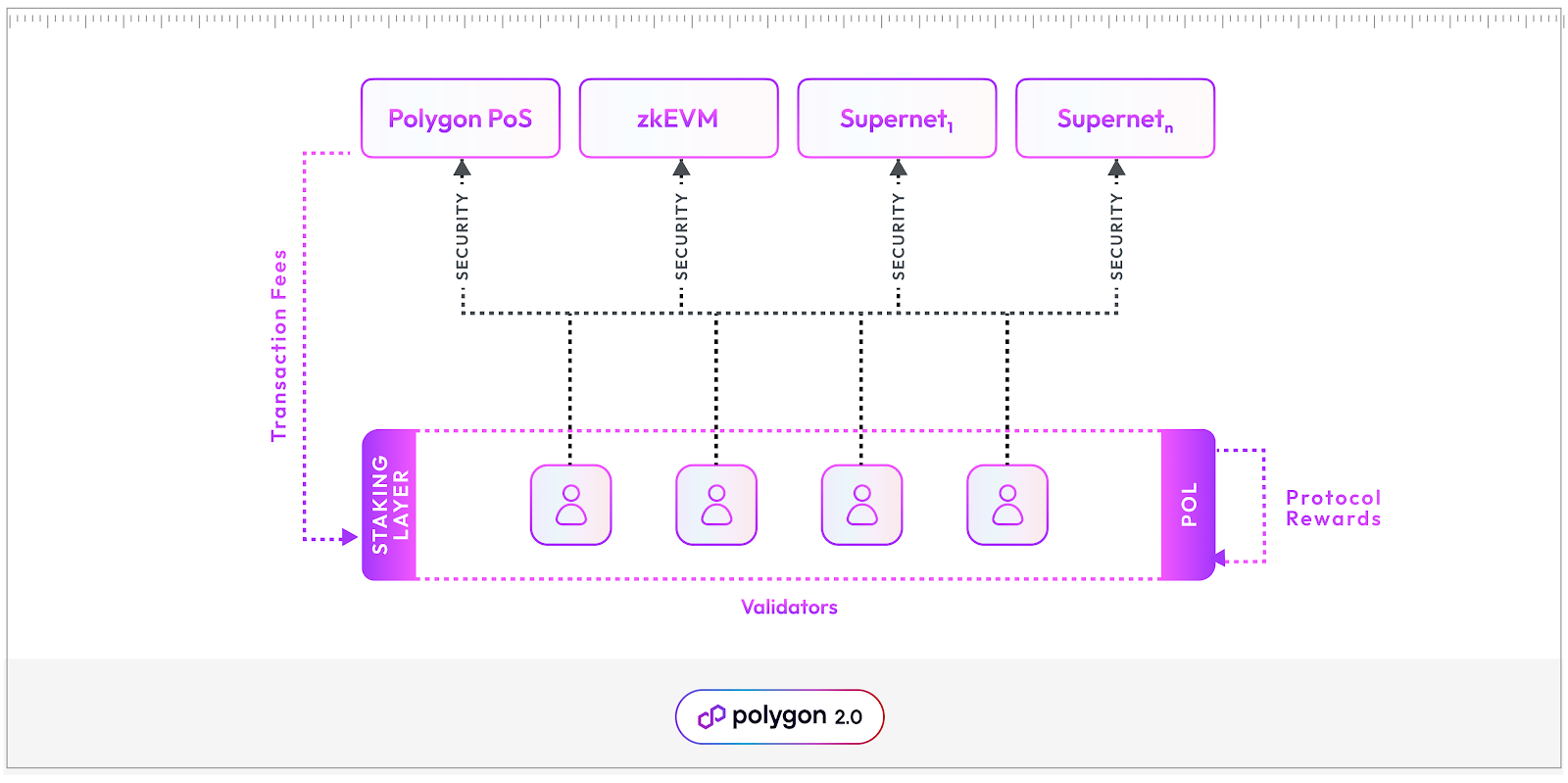 Cosmos&Polkadot V.S. Layer2 Stacks篇章(二):代币经济与生态发展