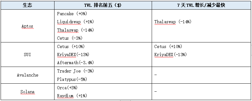 加密赛道周报[2023/09/18]：整体市场反弹，各赛道数据回暖