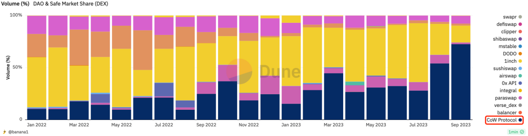 UniswapX涉嫌抄袭，CowSwap才是未来Intent的DEX形态？