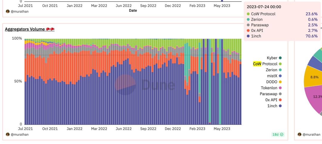 UniswapX涉嫌抄袭，CowSwap才是未来Intent的DEX形态？