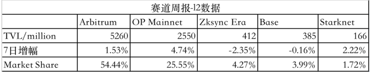 加密赛道周报[2023/09/18]：整体市场反弹，各赛道数据回暖