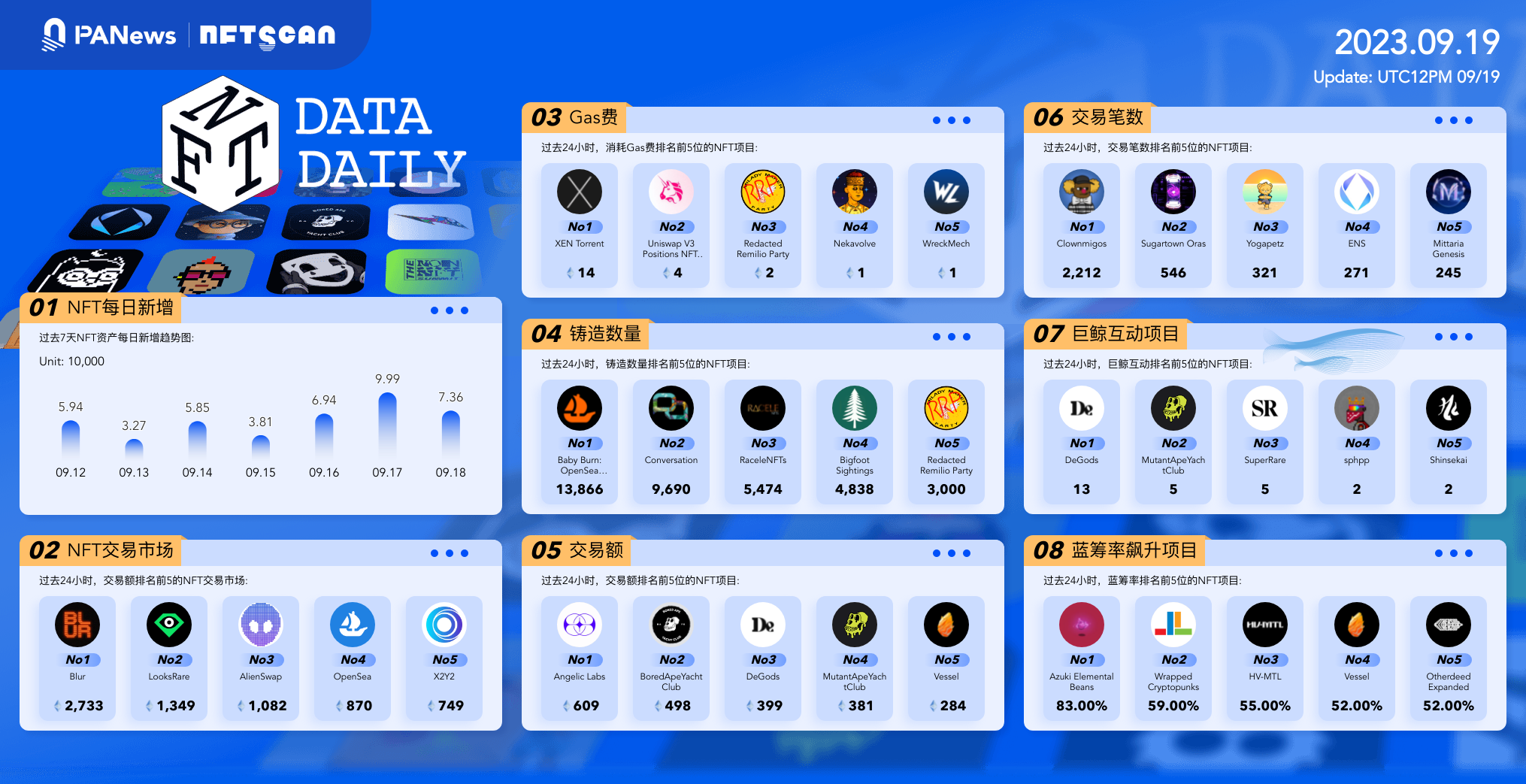 日报 | JPEX涉案金额已达12亿港元；加密初创公司Bastion完成2500万美元融资