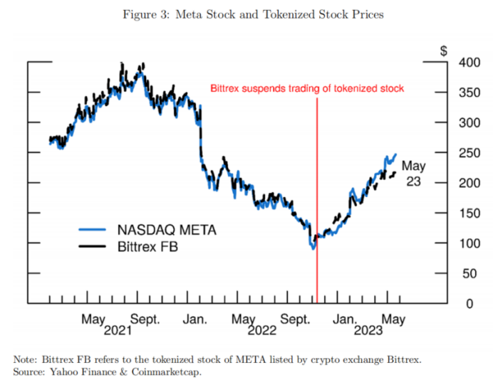 美联储论文：代币化是加密市场中全新且快速的金融创新