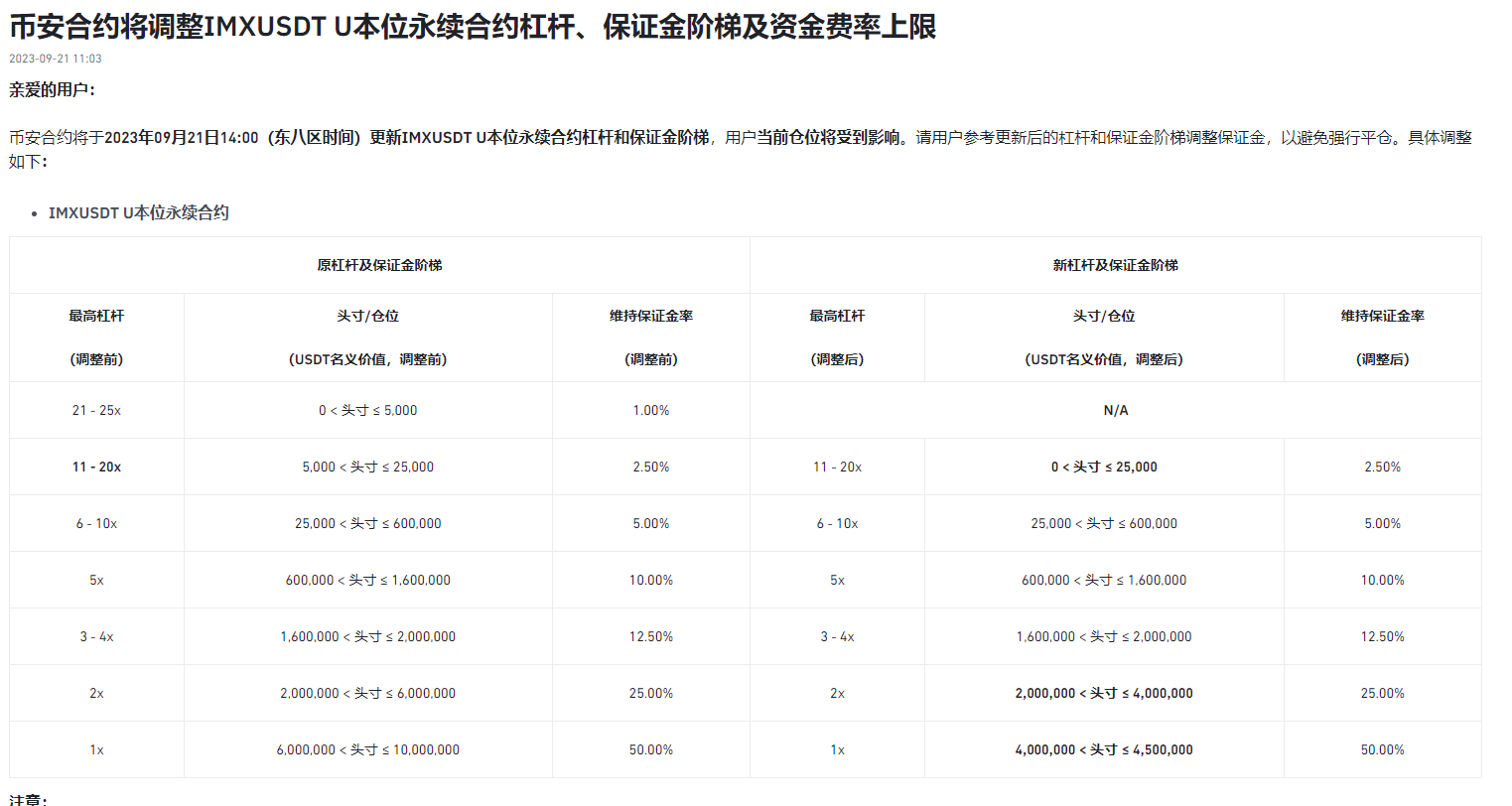 币安合约将调整IMXUSDT U本位永续合约杠杆、保证金阶梯及资金费率上限