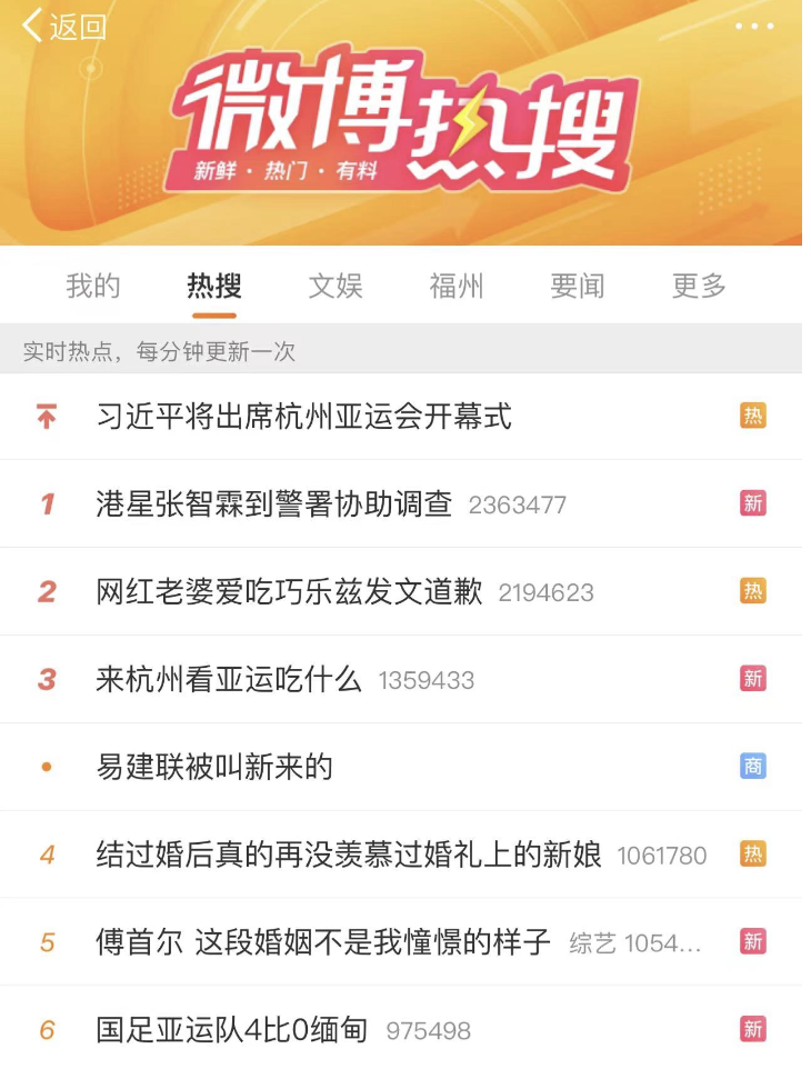 “港星张智霖到警署协助调查”登顶微博热搜榜一