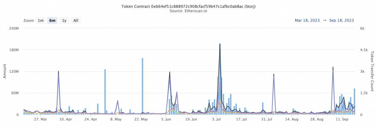 二级市场观察： Storj短期资金面简要分析