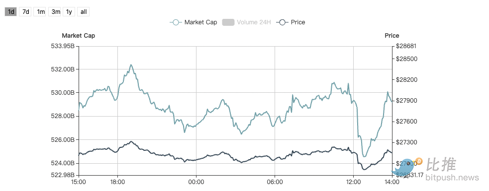 美联储如期暂停加息，比特币险守2.7万美元