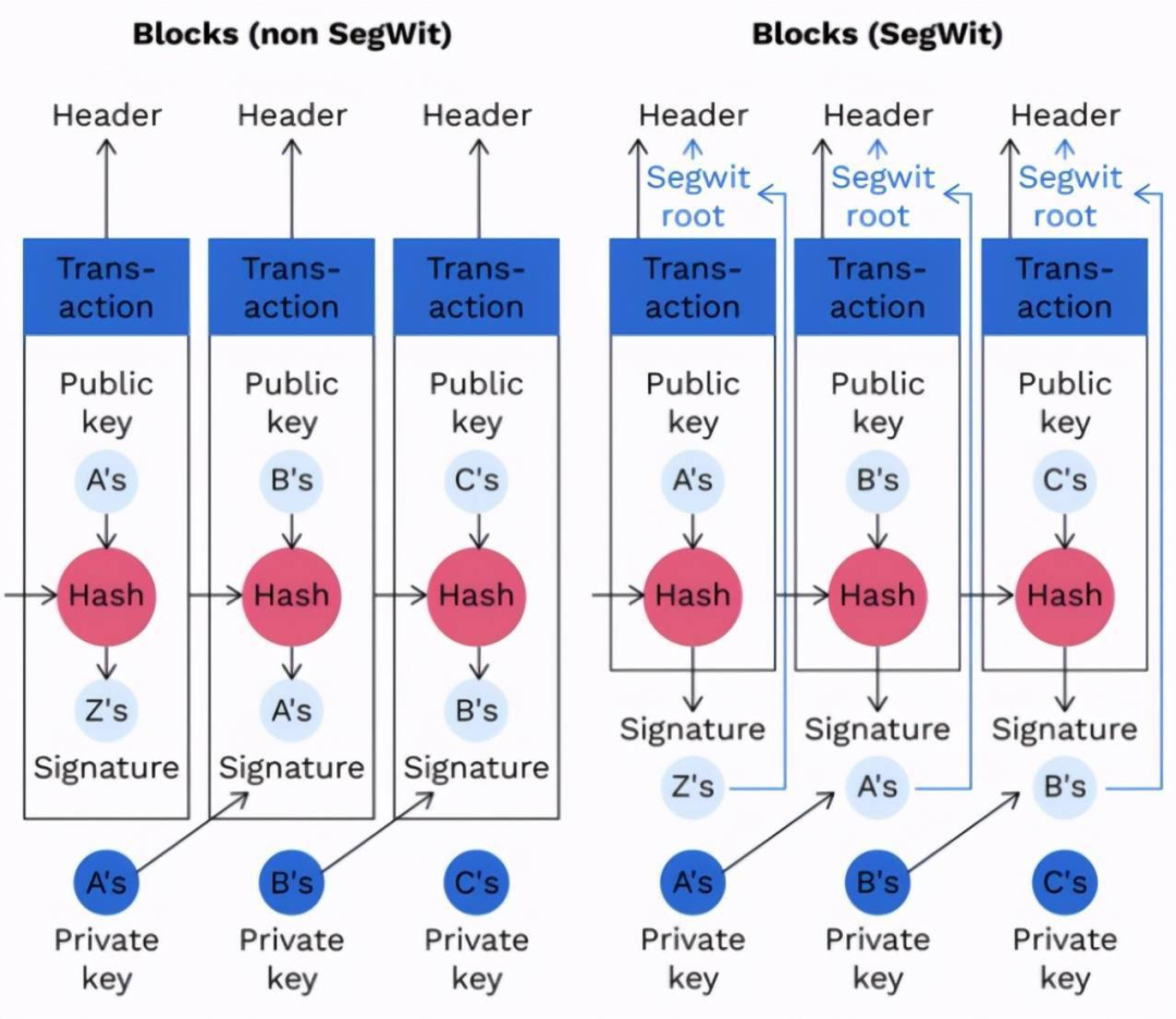 隔离见证带来的启示：比特币的僵化和分层扩容