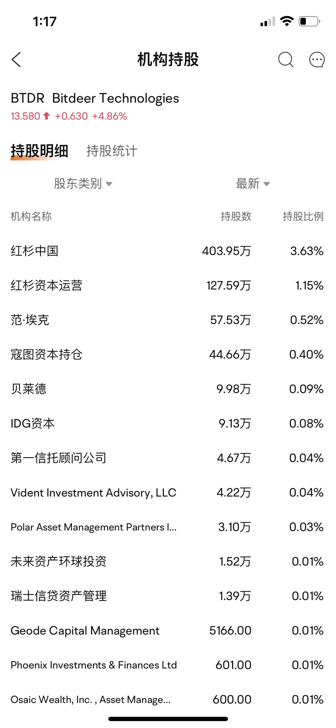 比特小鹿开始向B. Riley发行并出售1.5亿股A类普通股，此前贝莱德等机构增持其股票