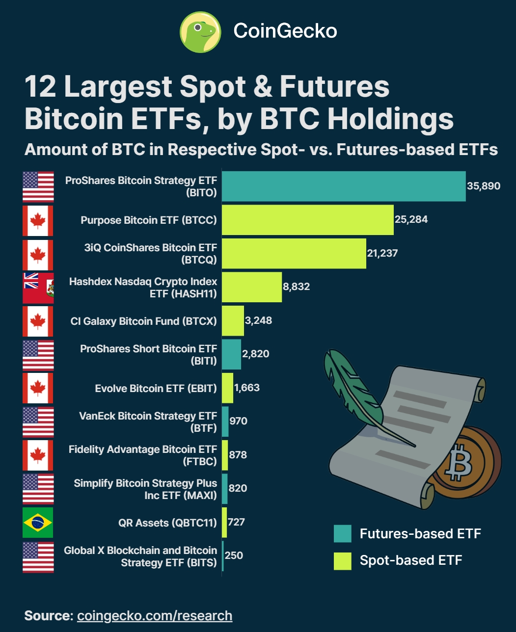 全球最大的12只比特币ETF共持有超10万枚BTC
